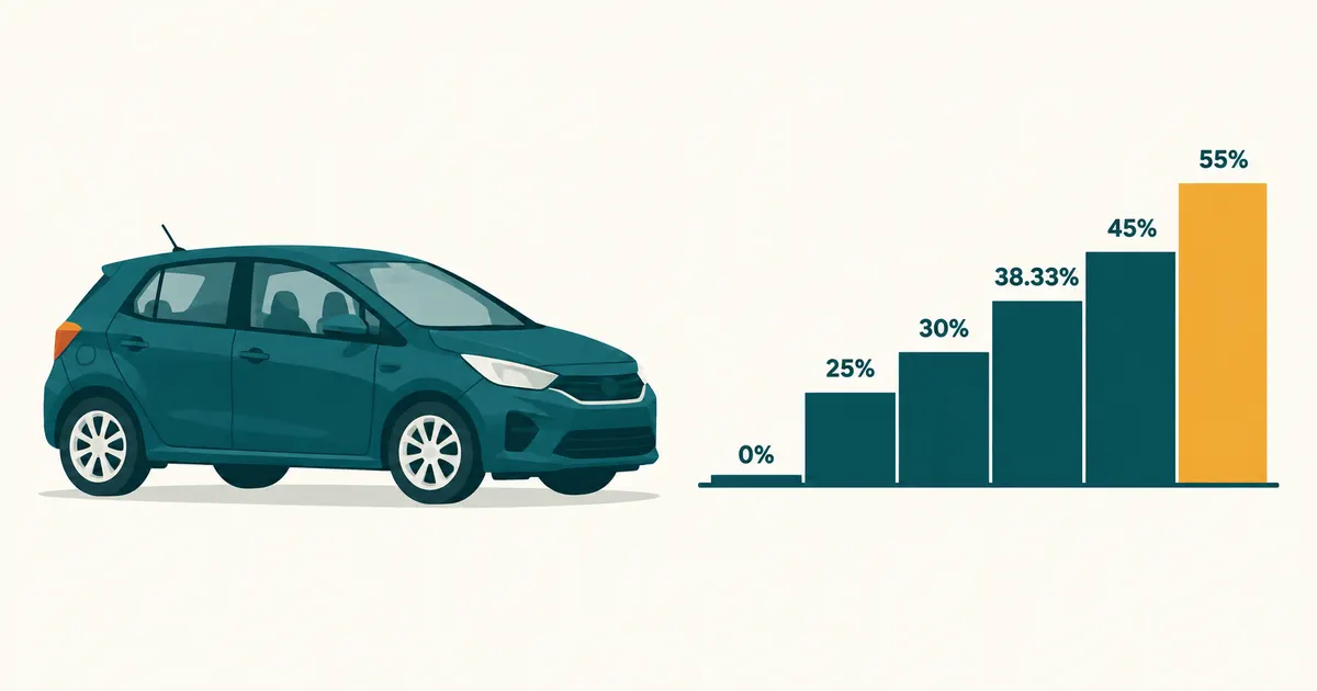 Ilustrasi kereta di sebelah tangga kadar NCD kereta persendirian dari 0% hingga 55%